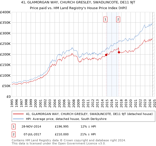 41, GLAMORGAN WAY, CHURCH GRESLEY, SWADLINCOTE, DE11 9JT: Price paid vs HM Land Registry's House Price Index