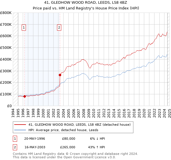 41, GLEDHOW WOOD ROAD, LEEDS, LS8 4BZ: Price paid vs HM Land Registry's House Price Index