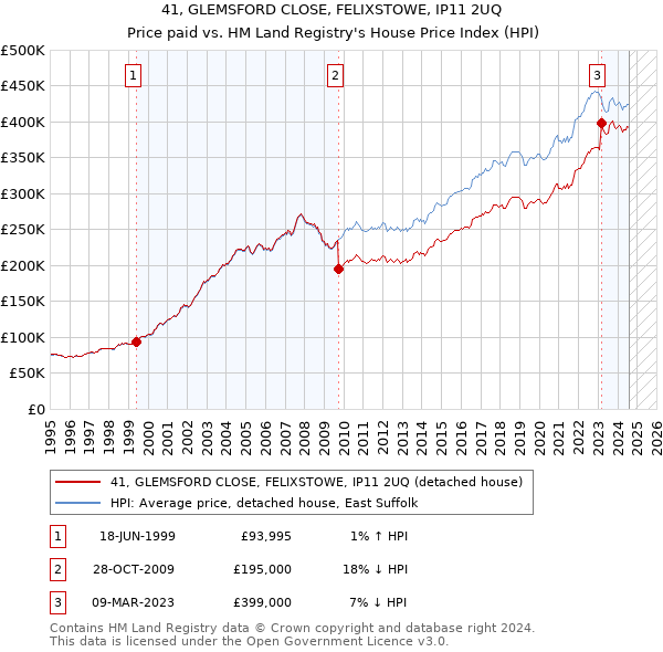 41, GLEMSFORD CLOSE, FELIXSTOWE, IP11 2UQ: Price paid vs HM Land Registry's House Price Index