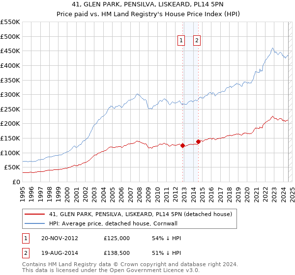 41, GLEN PARK, PENSILVA, LISKEARD, PL14 5PN: Price paid vs HM Land Registry's House Price Index