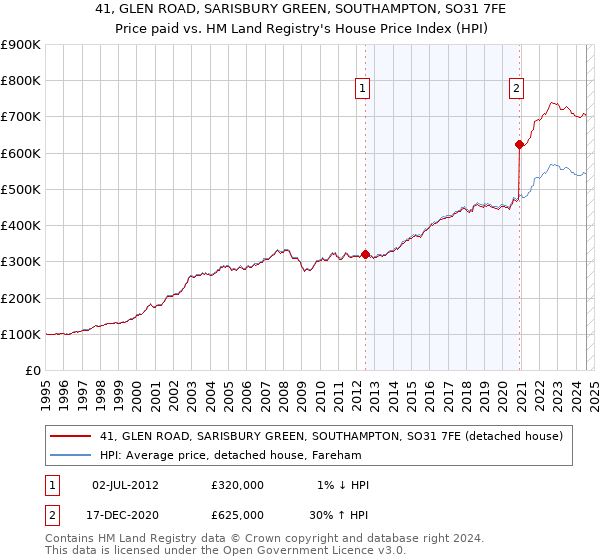 41, GLEN ROAD, SARISBURY GREEN, SOUTHAMPTON, SO31 7FE: Price paid vs HM Land Registry's House Price Index