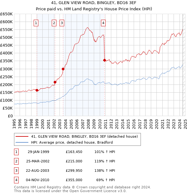 41, GLEN VIEW ROAD, BINGLEY, BD16 3EF: Price paid vs HM Land Registry's House Price Index