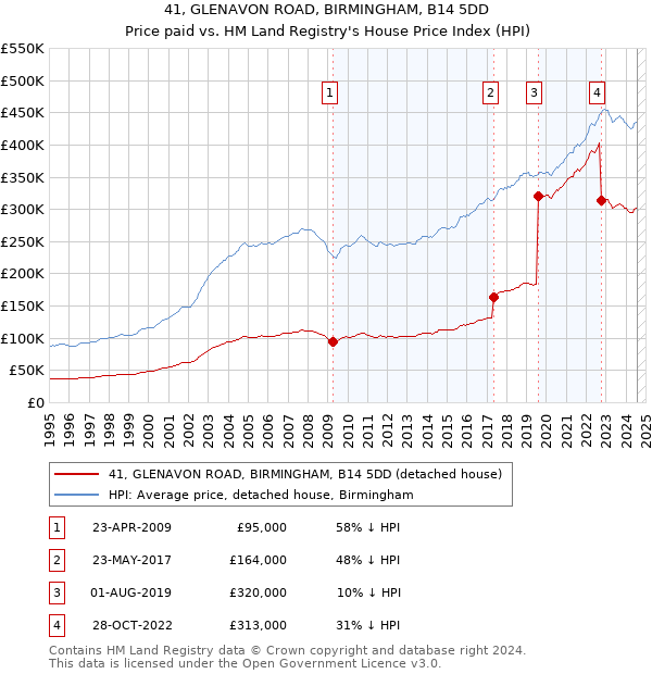 41, GLENAVON ROAD, BIRMINGHAM, B14 5DD: Price paid vs HM Land Registry's House Price Index