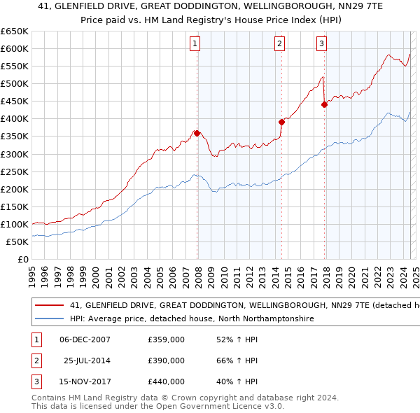 41, GLENFIELD DRIVE, GREAT DODDINGTON, WELLINGBOROUGH, NN29 7TE: Price paid vs HM Land Registry's House Price Index