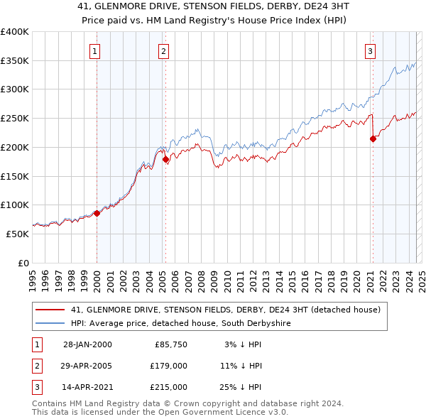 41, GLENMORE DRIVE, STENSON FIELDS, DERBY, DE24 3HT: Price paid vs HM Land Registry's House Price Index