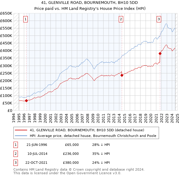 41, GLENVILLE ROAD, BOURNEMOUTH, BH10 5DD: Price paid vs HM Land Registry's House Price Index