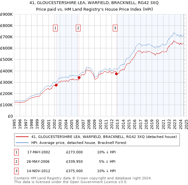 41, GLOUCESTERSHIRE LEA, WARFIELD, BRACKNELL, RG42 3XQ: Price paid vs HM Land Registry's House Price Index