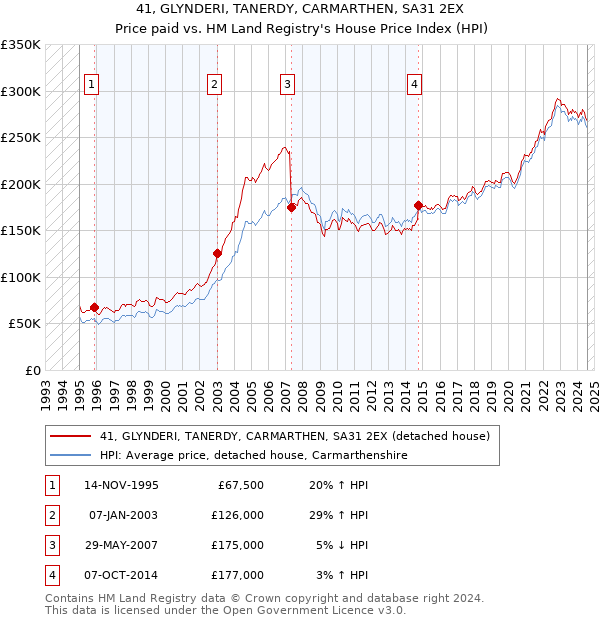 41, GLYNDERI, TANERDY, CARMARTHEN, SA31 2EX: Price paid vs HM Land Registry's House Price Index