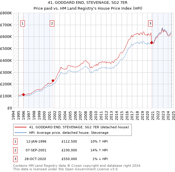 41, GODDARD END, STEVENAGE, SG2 7ER: Price paid vs HM Land Registry's House Price Index