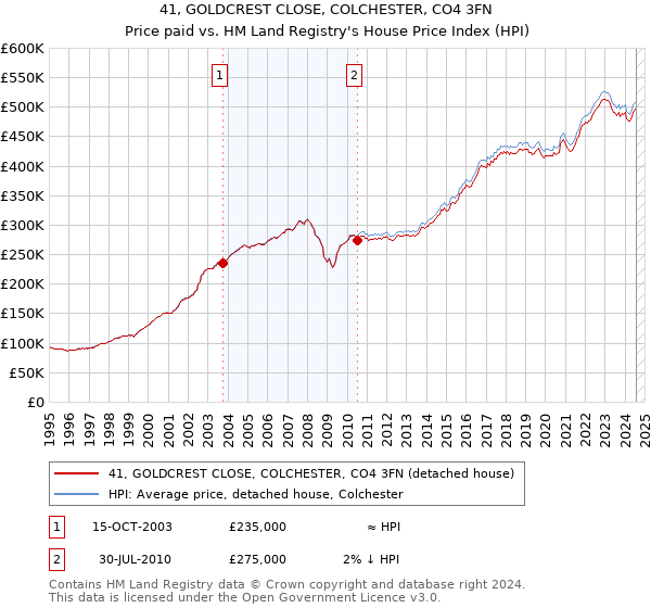 41, GOLDCREST CLOSE, COLCHESTER, CO4 3FN: Price paid vs HM Land Registry's House Price Index