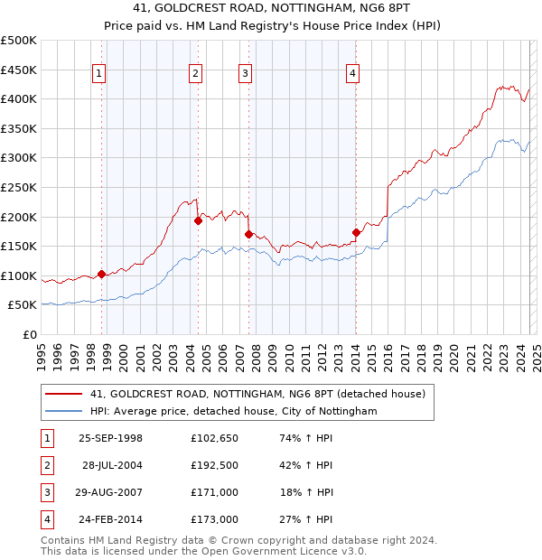 41, GOLDCREST ROAD, NOTTINGHAM, NG6 8PT: Price paid vs HM Land Registry's House Price Index