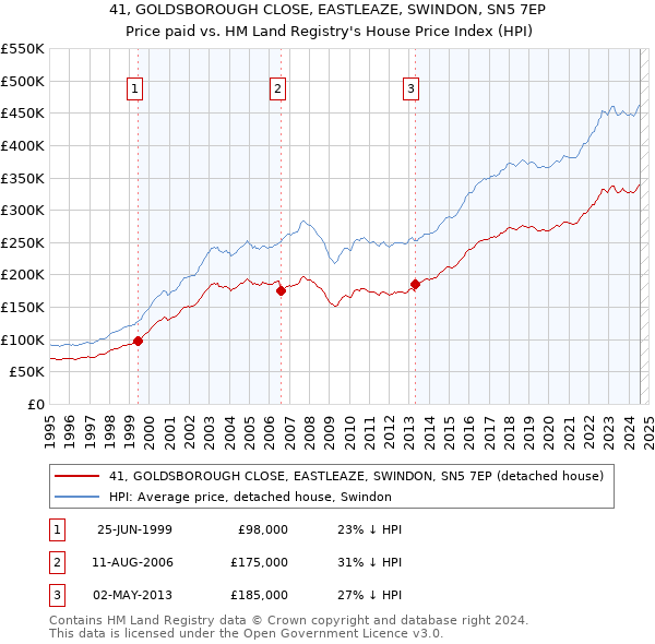 41, GOLDSBOROUGH CLOSE, EASTLEAZE, SWINDON, SN5 7EP: Price paid vs HM Land Registry's House Price Index