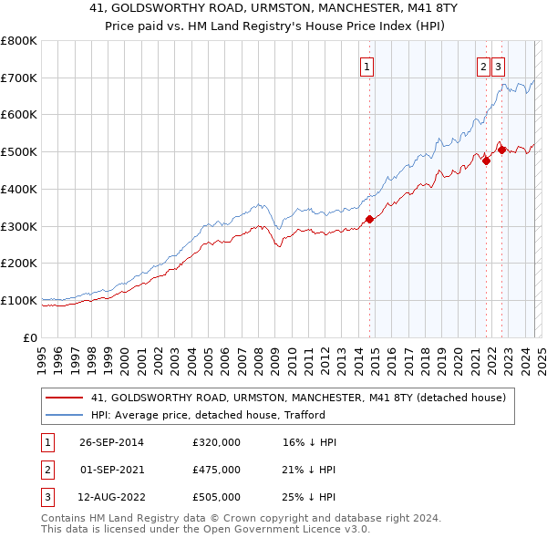 41, GOLDSWORTHY ROAD, URMSTON, MANCHESTER, M41 8TY: Price paid vs HM Land Registry's House Price Index