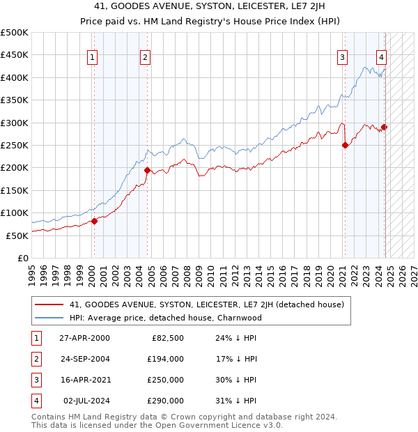 41, GOODES AVENUE, SYSTON, LEICESTER, LE7 2JH: Price paid vs HM Land Registry's House Price Index