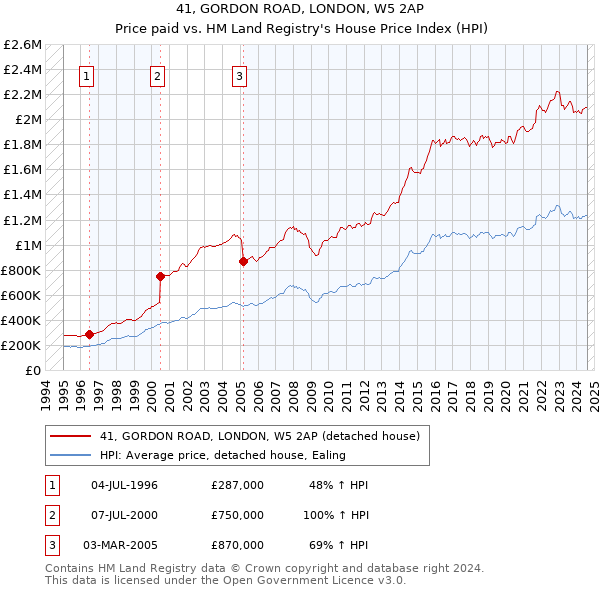 41, GORDON ROAD, LONDON, W5 2AP: Price paid vs HM Land Registry's House Price Index