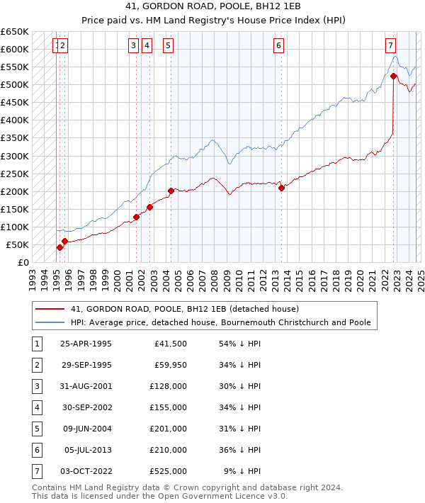 41, GORDON ROAD, POOLE, BH12 1EB: Price paid vs HM Land Registry's House Price Index