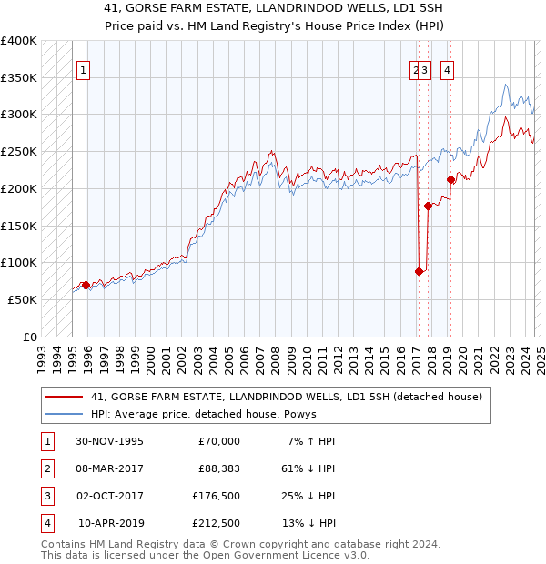 41, GORSE FARM ESTATE, LLANDRINDOD WELLS, LD1 5SH: Price paid vs HM Land Registry's House Price Index