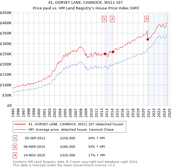 41, GORSEY LANE, CANNOCK, WS11 1EY: Price paid vs HM Land Registry's House Price Index