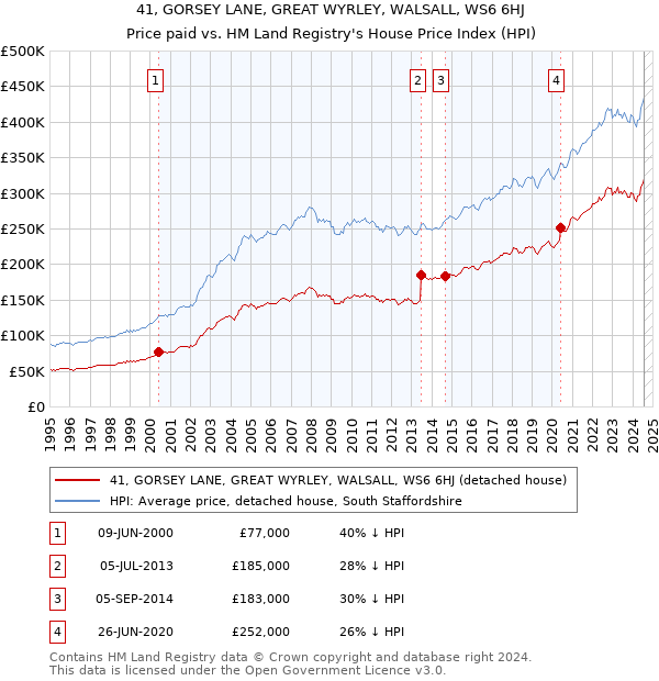 41, GORSEY LANE, GREAT WYRLEY, WALSALL, WS6 6HJ: Price paid vs HM Land Registry's House Price Index