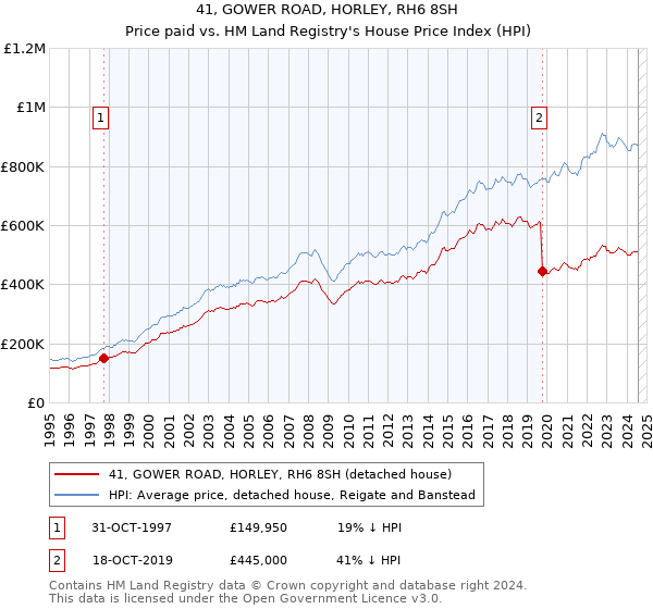 41, GOWER ROAD, HORLEY, RH6 8SH: Price paid vs HM Land Registry's House Price Index