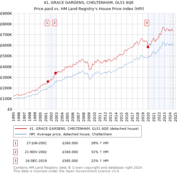 41, GRACE GARDENS, CHELTENHAM, GL51 6QE: Price paid vs HM Land Registry's House Price Index