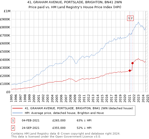 41, GRAHAM AVENUE, PORTSLADE, BRIGHTON, BN41 2WN: Price paid vs HM Land Registry's House Price Index