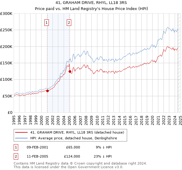 41, GRAHAM DRIVE, RHYL, LL18 3RS: Price paid vs HM Land Registry's House Price Index