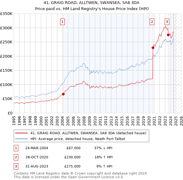 41, GRAIG ROAD, ALLTWEN, SWANSEA, SA8 3DA: Price paid vs HM Land Registry's House Price Index