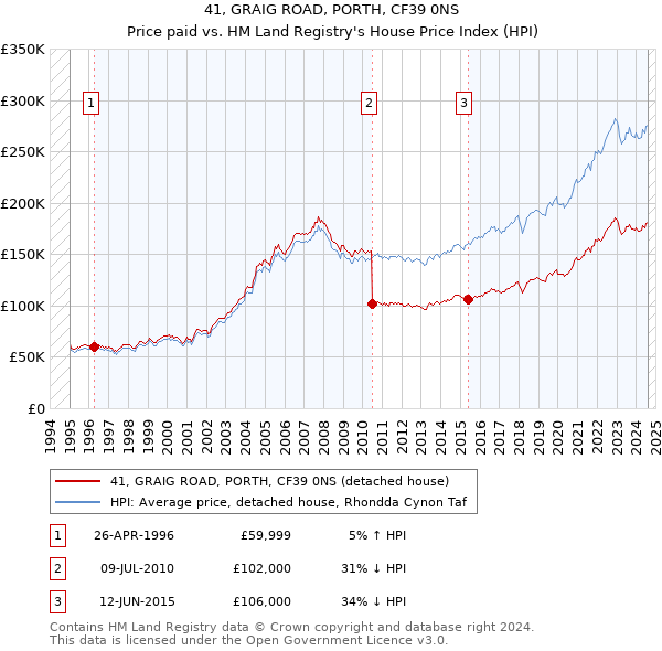 41, GRAIG ROAD, PORTH, CF39 0NS: Price paid vs HM Land Registry's House Price Index