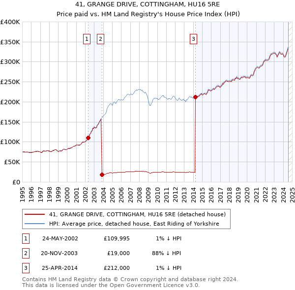 41, GRANGE DRIVE, COTTINGHAM, HU16 5RE: Price paid vs HM Land Registry's House Price Index