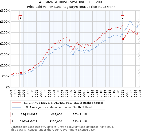 41, GRANGE DRIVE, SPALDING, PE11 2DX: Price paid vs HM Land Registry's House Price Index