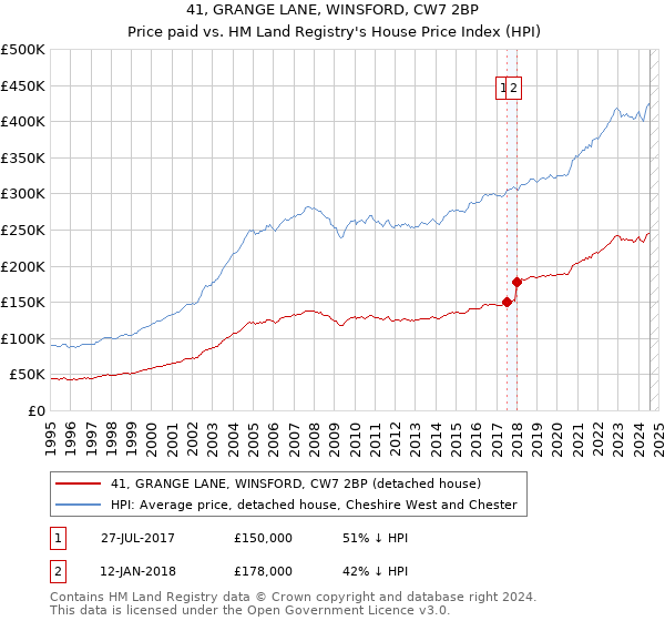 41, GRANGE LANE, WINSFORD, CW7 2BP: Price paid vs HM Land Registry's House Price Index