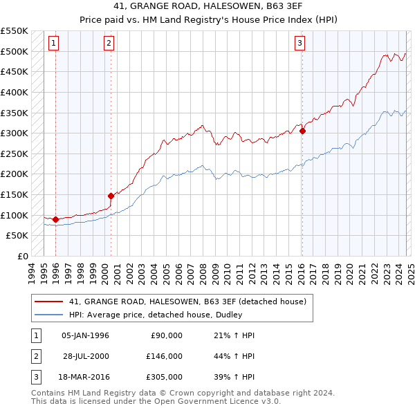 41, GRANGE ROAD, HALESOWEN, B63 3EF: Price paid vs HM Land Registry's House Price Index