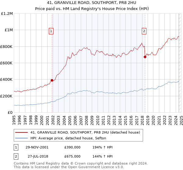 41, GRANVILLE ROAD, SOUTHPORT, PR8 2HU: Price paid vs HM Land Registry's House Price Index