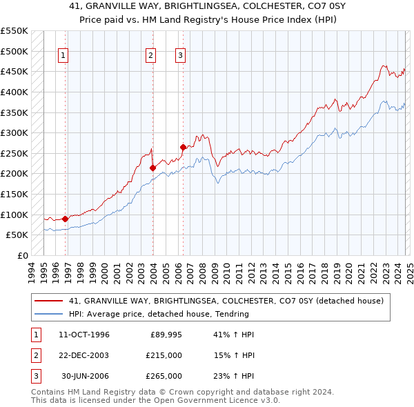 41, GRANVILLE WAY, BRIGHTLINGSEA, COLCHESTER, CO7 0SY: Price paid vs HM Land Registry's House Price Index