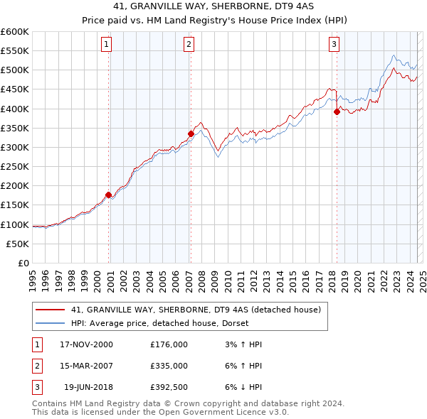 41, GRANVILLE WAY, SHERBORNE, DT9 4AS: Price paid vs HM Land Registry's House Price Index