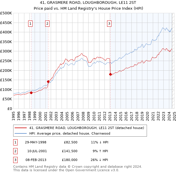 41, GRASMERE ROAD, LOUGHBOROUGH, LE11 2ST: Price paid vs HM Land Registry's House Price Index