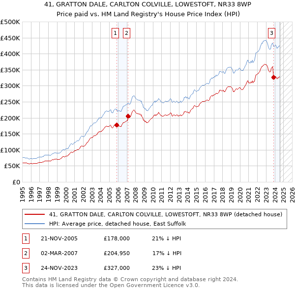 41, GRATTON DALE, CARLTON COLVILLE, LOWESTOFT, NR33 8WP: Price paid vs HM Land Registry's House Price Index