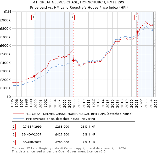 41, GREAT NELMES CHASE, HORNCHURCH, RM11 2PS: Price paid vs HM Land Registry's House Price Index