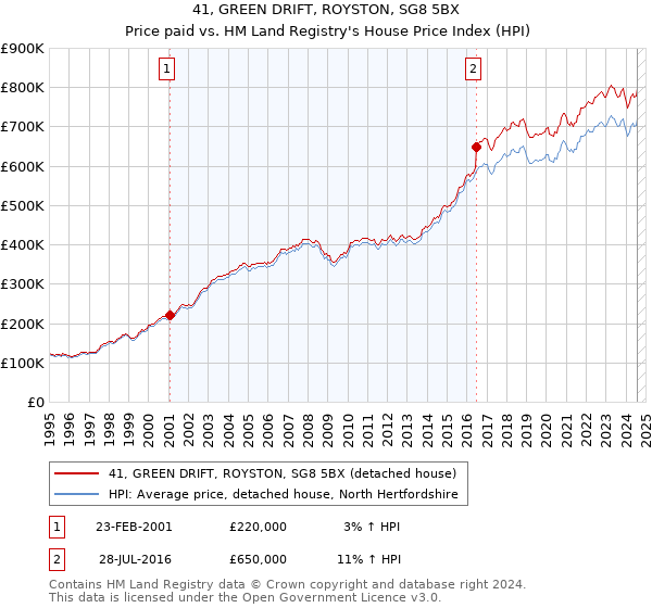 41, GREEN DRIFT, ROYSTON, SG8 5BX: Price paid vs HM Land Registry's House Price Index