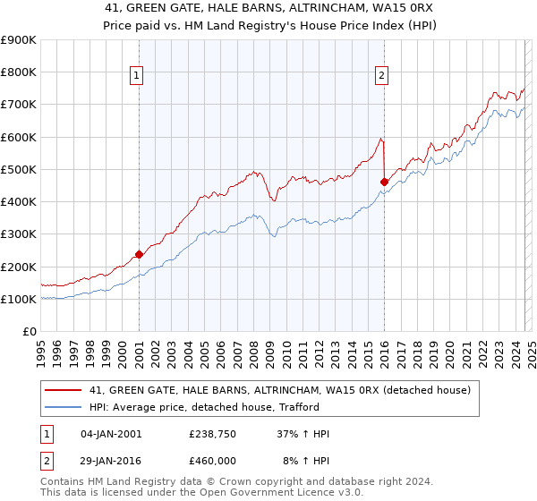 41, GREEN GATE, HALE BARNS, ALTRINCHAM, WA15 0RX: Price paid vs HM Land Registry's House Price Index