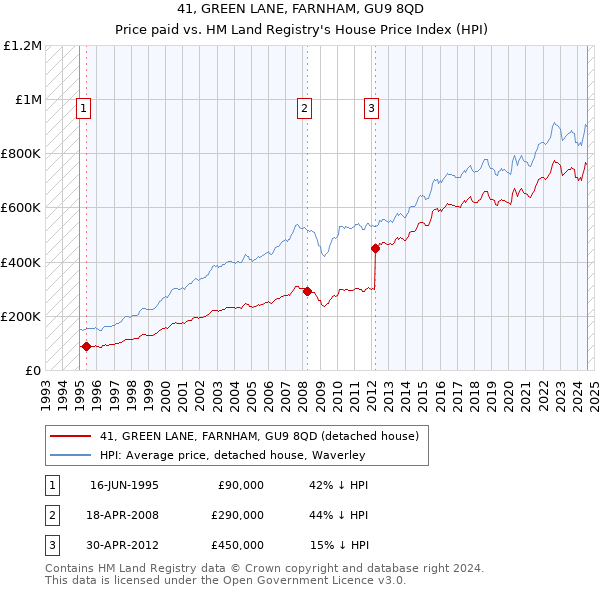 41, GREEN LANE, FARNHAM, GU9 8QD: Price paid vs HM Land Registry's House Price Index