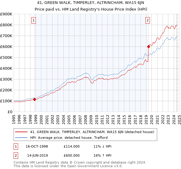 41, GREEN WALK, TIMPERLEY, ALTRINCHAM, WA15 6JN: Price paid vs HM Land Registry's House Price Index