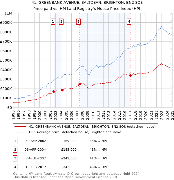 41, GREENBANK AVENUE, SALTDEAN, BRIGHTON, BN2 8QS: Price paid vs HM Land Registry's House Price Index