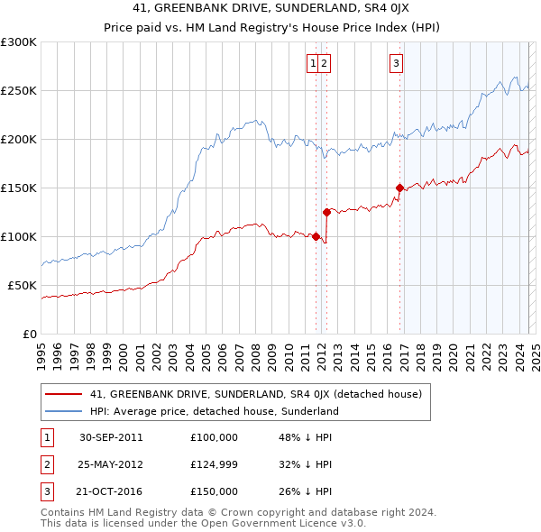 41, GREENBANK DRIVE, SUNDERLAND, SR4 0JX: Price paid vs HM Land Registry's House Price Index