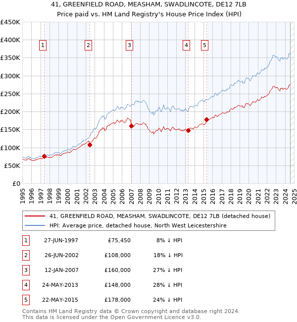 41, GREENFIELD ROAD, MEASHAM, SWADLINCOTE, DE12 7LB: Price paid vs HM Land Registry's House Price Index