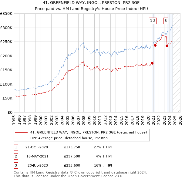 41, GREENFIELD WAY, INGOL, PRESTON, PR2 3GE: Price paid vs HM Land Registry's House Price Index