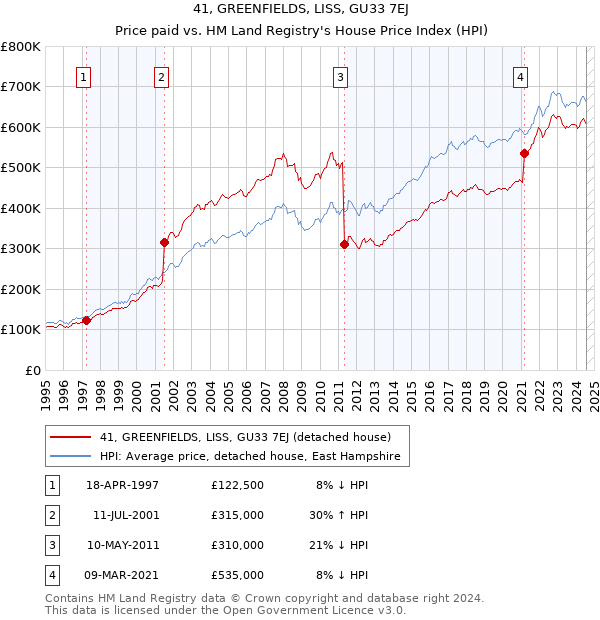 41, GREENFIELDS, LISS, GU33 7EJ: Price paid vs HM Land Registry's House Price Index