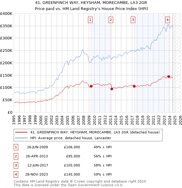 41, GREENFINCH WAY, HEYSHAM, MORECAMBE, LA3 2GR: Price paid vs HM Land Registry's House Price Index