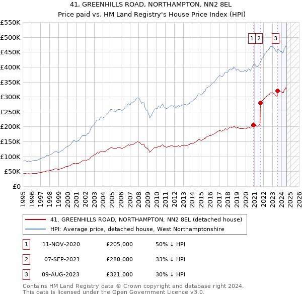 41, GREENHILLS ROAD, NORTHAMPTON, NN2 8EL: Price paid vs HM Land Registry's House Price Index